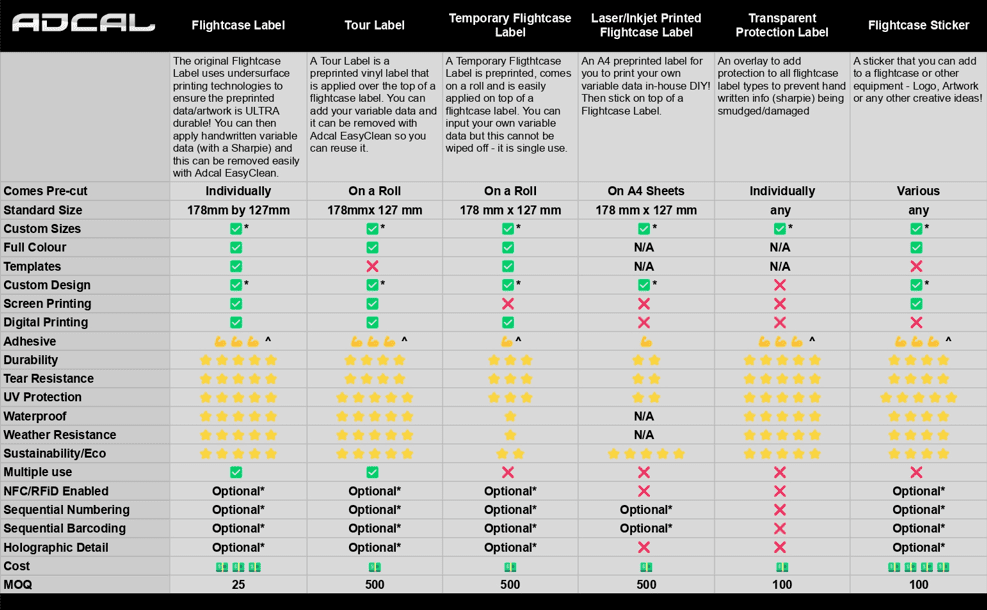 Custom Flight Case Label information and comparison table